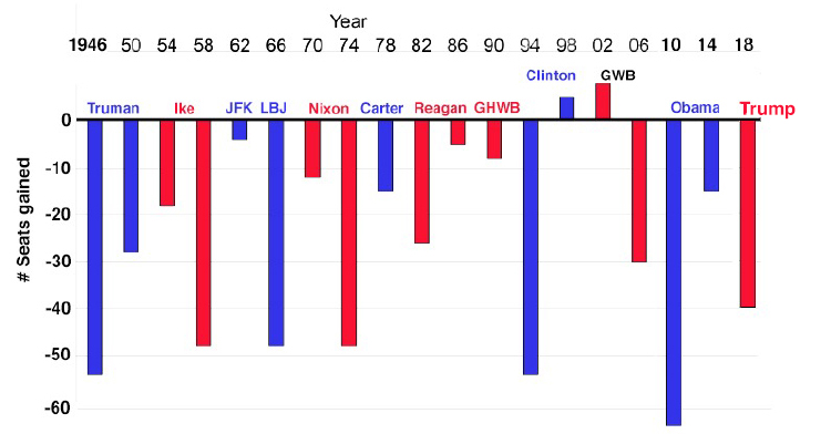 House seats gained in midterms by president's party;
Bill Clinton had small gains in 1998 and George W. Bush had small gains in 2002, but beyond that the president's party lost between 5 and 65 seats, with
larger losses being pretty common