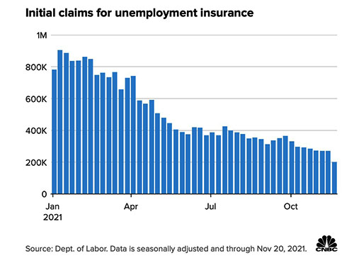 Jobless claims for 2021; there was
a sharp downward trend from 800,000/week in January to 400,000/week in June, then a more gradual decline to 200,000/week
in late November