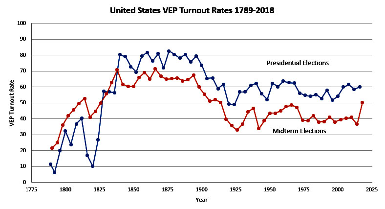 Election turnout;
midterms always lag presidential elections by about 15 points