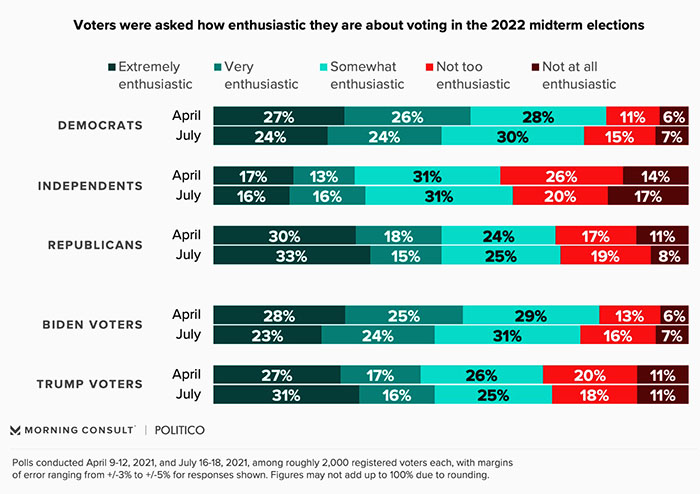 Poll on voter enthusiasm; as noted
enthusiasm is pretty high, while people who are not too enthusiastic make up about 13% and people who don't care at all make up less than
10%.