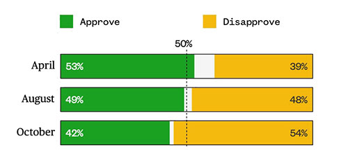 In April, Biden was at 53/39,
in August he was at 49/48, and now he is at 42/54.