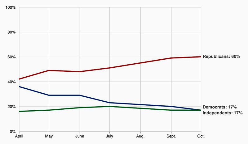 Partisanship of the unvaccinated over time. In 
April, the number of Republicans and Democrats was close to equal, at around 40%, with 20% for independents. Since then, the independents
have stayed steady, the Democrats have consistenty gone down and the Republicans have gone up, creating a 60-17-17 breakdown now. 