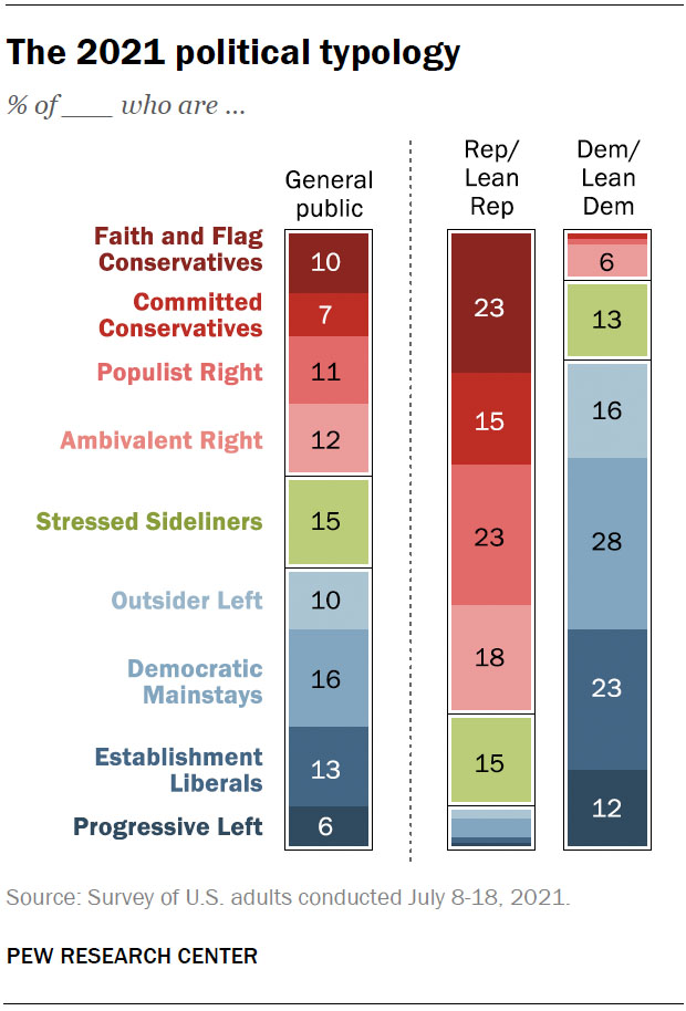 Pew Research political typologies, which are described
in the capsules below.