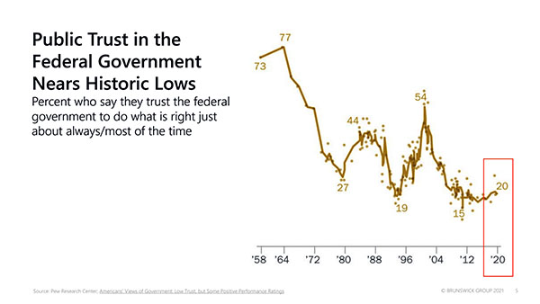 Trust in government since 1958