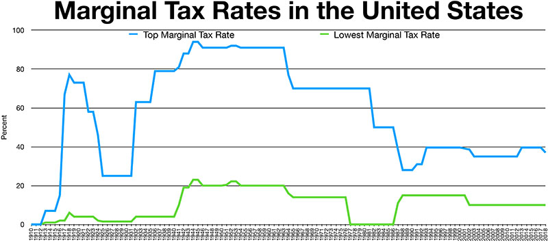U.S. marginal tax rates; very low 
in the 1910s, 20s, and 30s, then jumped up to the 80s and 90s for several decades, then dropped to the 70s for a while, and dropped to the 
50s and then 30s/40s in the 1980s, and have stayed in that range since