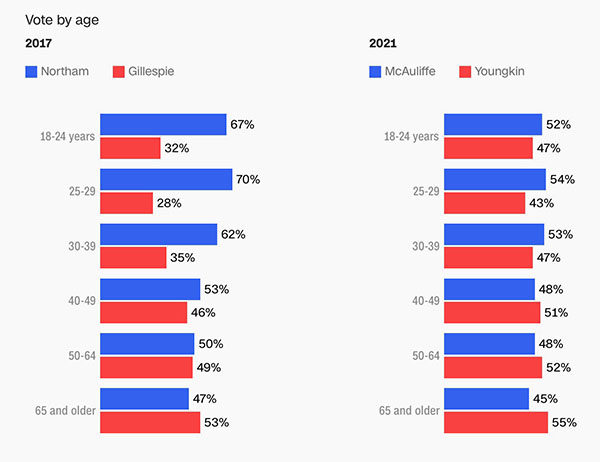 Comparison of McAuliffe and Northam by age of voter; Northam
outpaced McAuliffe by 10-25 points among the various groups of voters below the age of 39, and they were about equal with voters 40 and older