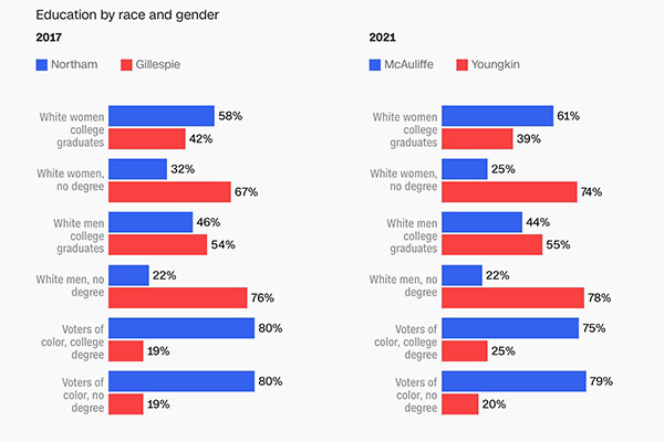 McAuliffe and Northam were pretty close among
most of the demographics, but Northam got 32% of noncollege women while McAuliffe got 25%