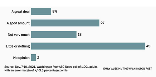 Poll on whether Biden has accomplished anything;
8% say a great deal; 27% say a good amount; 18% say not very much; 45% say little or nothing, and 2% have no opinion