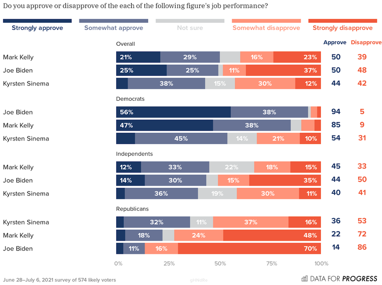 The chart breaks things
up into four groupings, namely 'Republican,' 'Democratic,' 'Independent,' and 'All Voters,' and then breaks those up
into three lines, one each for Biden, Kelly, and Sinema. That's a total of 12 bar-graph lines, each of which is then
broken into five segments, for 'strongly approve,' 'somewhat approve,' 'not sure,' 'somewhat disapprove,' and 'strongly
disapprove.' And while Biden and Kelly are close to identical, excepting that Biden has a bit more approval with
Democrats (94/85) and with Republicans (36/22), Sinema lags both of them everywhere. Further, her supporters are more
likely to 'somewhat approve' while Kelly and Biden supporters are more likely to 'strongly approve.'