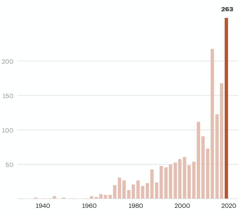 From a few per year in the
1930s, 1940s, and 1950s, to a few dozen a year in the 1960s and 1970s, to about 50 per year in the 1980s and 1990s, to
100 a year in the early McConnell leadership years, to 150 a year recently, to 263 last term.