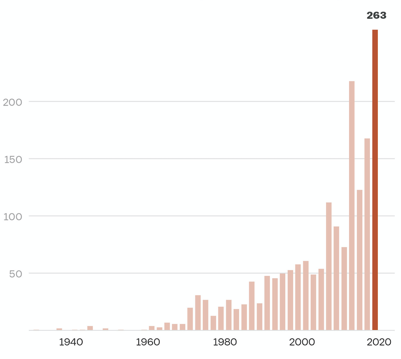 From a few per year in the 
1930s, 1940s, and 1950s, to a few dozen a year in the 1960s and 1970s, to about 50 per year in the 1980s and 1990s, to
100 a year in the early McConnell leadership years, to 150 a year recently, to 263 last term.