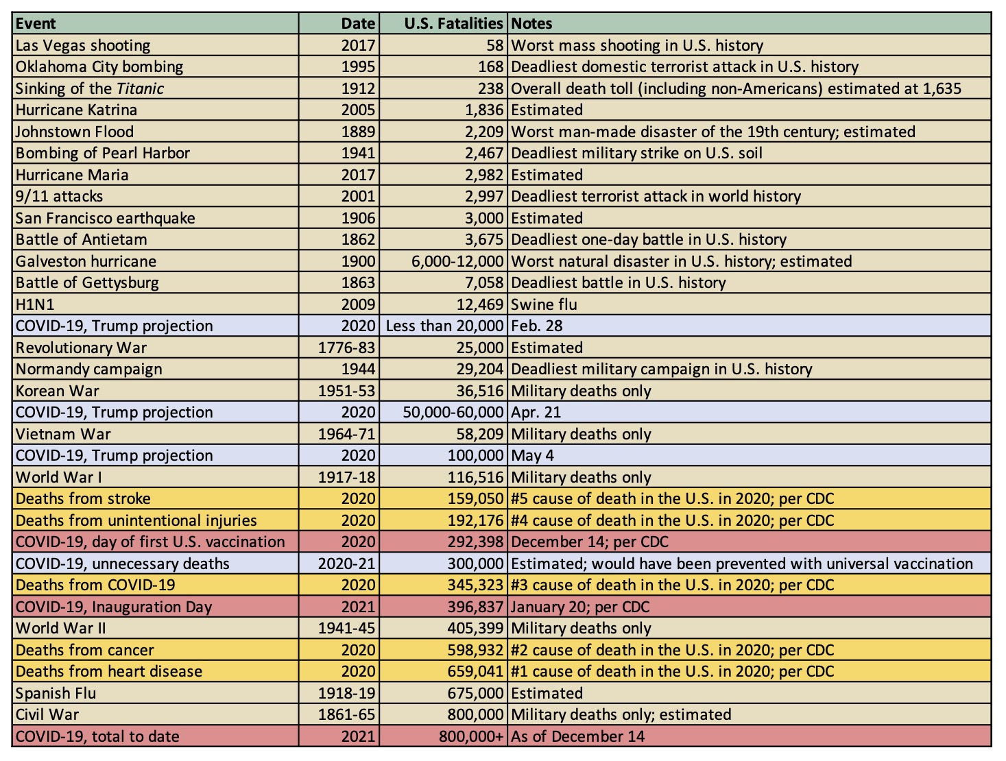 Event, 
year, fatalities, notes; Las Vegas shooting, 2017, 58, Worst mass shooting in U.S. history; Oklahoma City bombing, 1995,
168, Deadliest domestic terrorist attack in U.S. history; Sinking of the Titanic, 1912, 238, Overall death toll
(including non-Americans) estimated at 1,635; Hurricane Katrina, 2005, 1,836, Estimated; Johnstown Flood, 1889, 2,209,
Worst man-made disaster of the 19th century; estimated; Bombing of Pearl Harbor, 1941, 2,467, Deadliest military strike
on U.S. soil; Hurricane Maria, 2017, 2,982, Estimated; 9/11 attacks, 2001, 2,997, Deadliest terrorist attack in world
history; San Francisco earthquake, 1906, 3,000, Estimated; Battle of Antietam, 1862, 3,675, Deadliest one-day battle in
U.S. history; Galveston hurricane, 1900, 6,000-12,000, Worst natural disaster in U.S. history; estimated; Battle of
Gettysburg, 1863, 7,058, Deadliest battle in U.S. history; H1N1, 2009, 12,469, Swine flu; COVID-19, Trump projection,
2020, Less than 20,000, Feb. 28; Revolutionary War, 1776-83, 25,000, Estimated; Normandy campaign, 1944, 29,204,
Deadliest military campaign in U.S. history; Korean War, 1951-53, 36,516, Military deaths only; COVID-19, Trump
projection, 2020, 50,000-60,000, Apr. 21; Vietnam War, 1964-71, 58,209, Military deaths only; COVID-19, Trump
projection, 2020, 100,000, May 4; World War I, 1917-18, 116,516, Military deaths only; Deaths from stroke, 2020,
159,050, #5 cause of death in the U.S. in 2020; per CDC; Deaths from unintentional injuries, 2020, 192,176, #4 cause of
death in the U.S. in 2020; per CDC; COVID-19, day of first U.S. vaccination, 2020, 292,398, December 14; per CDC;
COVID-19, unnecessary deaths, 2020-21, 300,000, Estimated; would have been prevented with universal vaccination; Deaths
from COVID-19, 2020, 345,323, #3 cause of death in the U.S. in 2020; per CDC; COVID-19, Inauguration Day, 2021, 396,837,
January 20; per CDC; World War II, 1941-45, 405,399, Military deaths only; Deaths from cancer, 2020, 598,932, #2 cause
of death in the U.S. in 2020; per CDC; Deaths from heart disease, 2020, 659,041, #1 cause of death in the U.S. in 2020;
per CDC; Spanish Flu, 1918-19, 675,000, Estimated; Civil War, 1861-65, 800,000, Military deaths only; estimated;
COVID-19, total to date, 2021, 800,000+, As of December 14