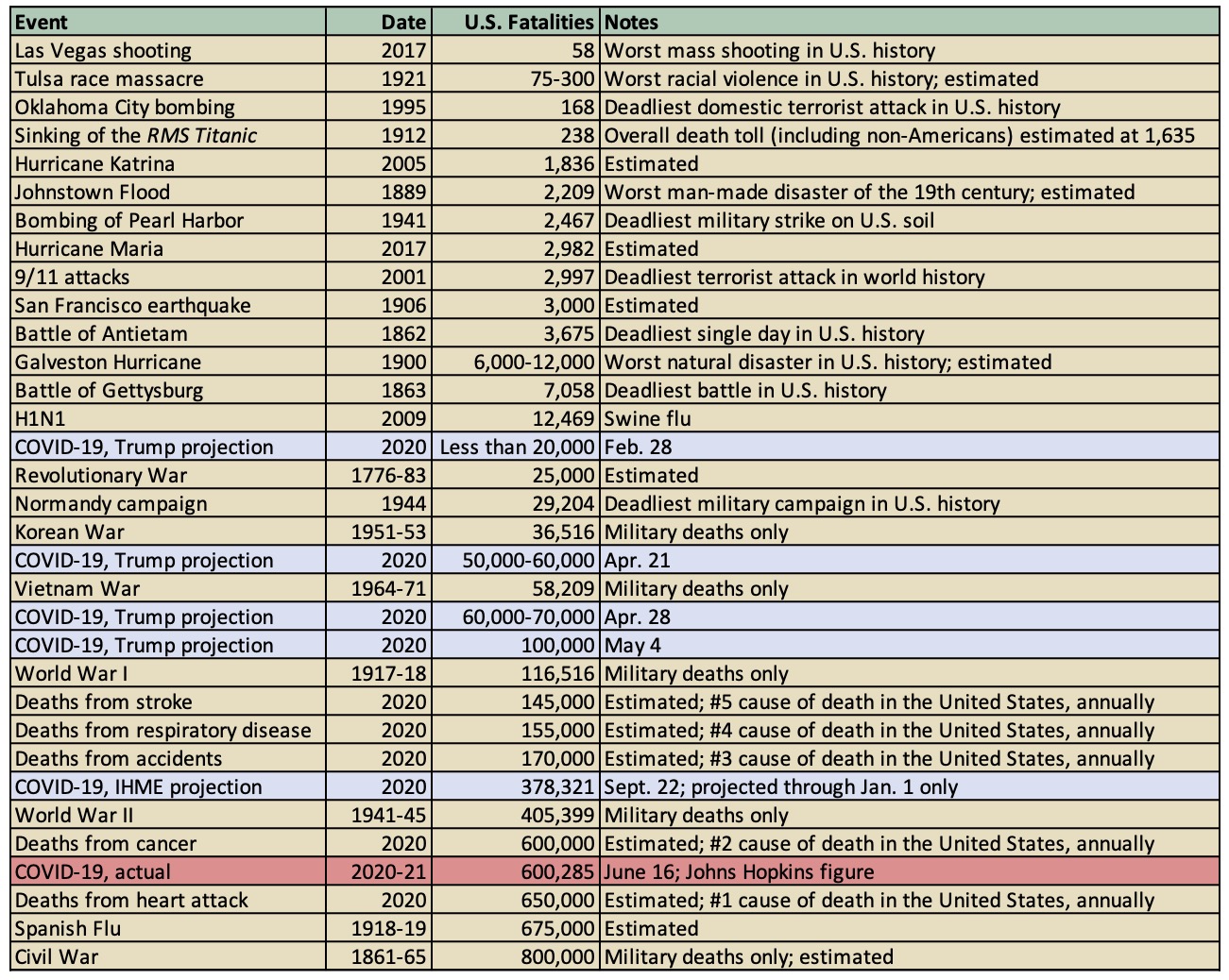 Event, Date, U.S.
Fatalities, Notes; Las Vegas shooting 2017 58 Worst mass shooting in U.S. history; Tulsa race massacre 1921 75-300 Worst
racial violence in U.S. history; estimated; Oklahoma City bombing 1995 168 Deadliest domestic terrorist attack in U.S.
history; Sinking of the RMS Titanic 1912 238 Overall death toll (including non-Americans) estimated at 1,635; Hurricane
Katrina 2005 1,836 Estimated; Johnstown Flood 1889 2,209 Worst man-made disaster of the 19th century; estimated; Bombing
of Pearl Harbor 1941 2,467 Deadliest military strike on U.S. soil; Hurricane Maria 2017 2,982 Estimated; 9/11 attacks
2001 2,997 Deadliest terrorist attack in world history; San Francisco earthquake 1906 3,000 Estimated; Battle of
Antietam 1862 3,675 Deadliest single day in U.S. history; Galveston Hurricane 1900 6,000-12,000 Worst natural disaster
in U.S. history; estimated; Battle of Gettysburg 1863 7,058 Deadliest battle in U.S. history; H1N1 2009 12,469 Swine
flu; COVID-19, Trump projection 2020 Less than 20,000 Feb. 28; Revolutionary War 1776-83 25,000 Estimated; Normandy
campaign 1944 29,204 Deadliest military campaign in U.S. history; Korean War 1951-53 36,516 Military deaths only;
COVID-19, Trump projection 2020 50,000-60,000 Apr. 21; Vietnam War 1964-71 58,209 Military deaths only; COVID-19, Trump
projection 2020 60,000-70,000 Apr. 28; COVID-19, Trump projection 2020 100,000 May 4; World War I 1917-18 116,516
Military deaths only; Deaths from stroke 2020 145,000 Estimated; #5 cause of death in the United States, annually;
Deaths from respiratory disease 2020 155,000 Estimated; #4 cause of death in the United States, annually; Deaths from
accidents 2020 170,000 Estimated; #3 cause of death in the United States, annually; COVID-19, IHME projection 2020
378,321 Sept. 22; projected through Jan. 1 only; World War II 1941-45 405,399 Military deaths only; COVID-19, actual
2020-21 600,285 June 16; Johns Hopkins figure; Deaths from cancer 2020 600,000 Estimated; #2 cause of death in the
United States, annually; Deaths from heart attack 2020 650,000 Estimated; #1 cause of death in the United States,
annually; Spanish Flu 1918-19 675,000 Estimated; Civil War 1861-65 800,000 Military deaths only; estimated