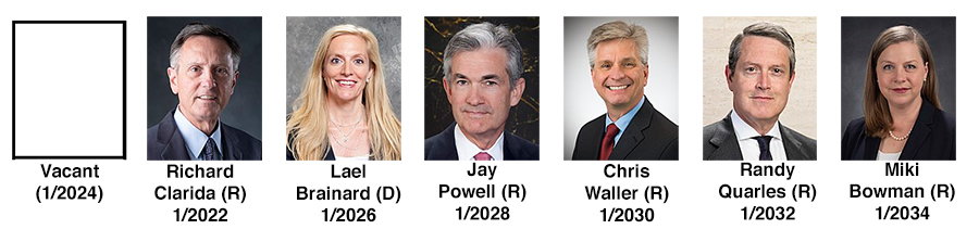 Fed board of governors: 
Jay Powell, Republican; Richard Clarida, Republican; Randal Quarles, Republican; Lael Brainard, Democrat; Miki Bowman,
Republican; Chris Waller, Republican, plus one open seat