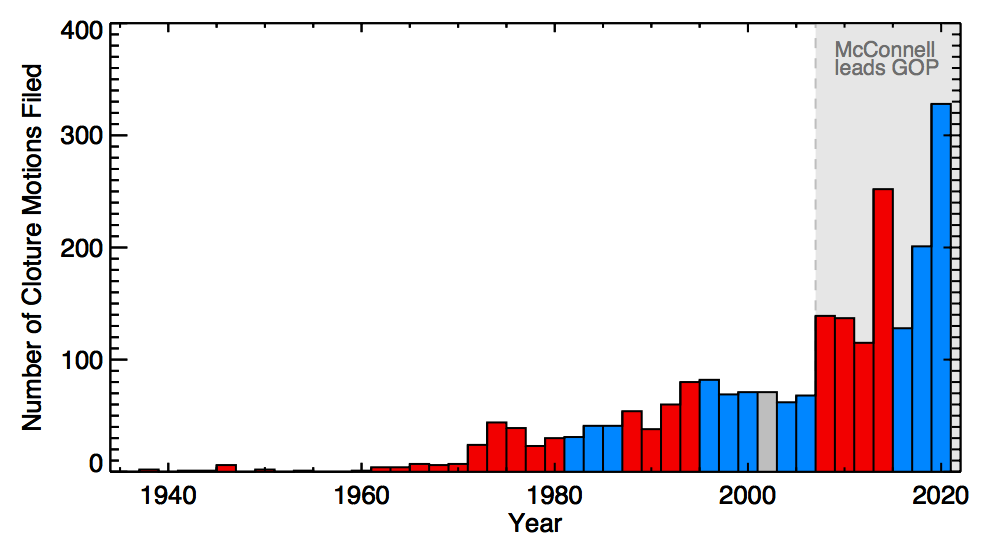 Before McConnell took over
the GOP, there were never more than 75 filibusters in a term; since then there have never been less than 120 in a term, 
and the total sometimes spikes into the 200s or 300s