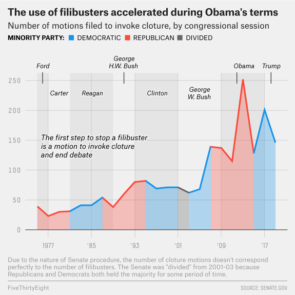 approximately 40-50 per year
from the 1970s to the 1990s, 50-100 per year from the mid-1990s to 2012, 150-250 per year during the Obama years, and
150 per year during the Trump years.