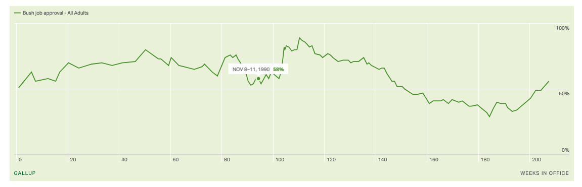 Bush was at 58% in November 1990,
and was up in the 80s a few months after, before dropping to the 40s in the last couple years of his term