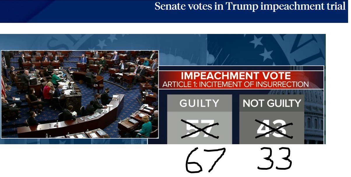 a screen capture showing the 
actual impeachment vote of 57-43 has been edited with a sharpie to change the vote to 67-33, and thus conviction