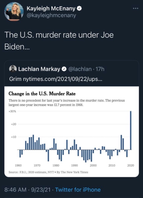 McEnany makes a snarky remark about murder
rates under Biden while retweeting a graphic showing increases and decreases in murder rates over the last 50 years; no year is much above
10% except for 2020, when the murder rate shot up 30%