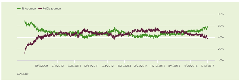 Obama's approval was as high
as the high 60s, as low as the high 30s, and constantly jumped around the 40 to 60 range