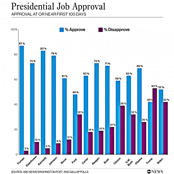 Presidential approval at 100-day mark since Truman