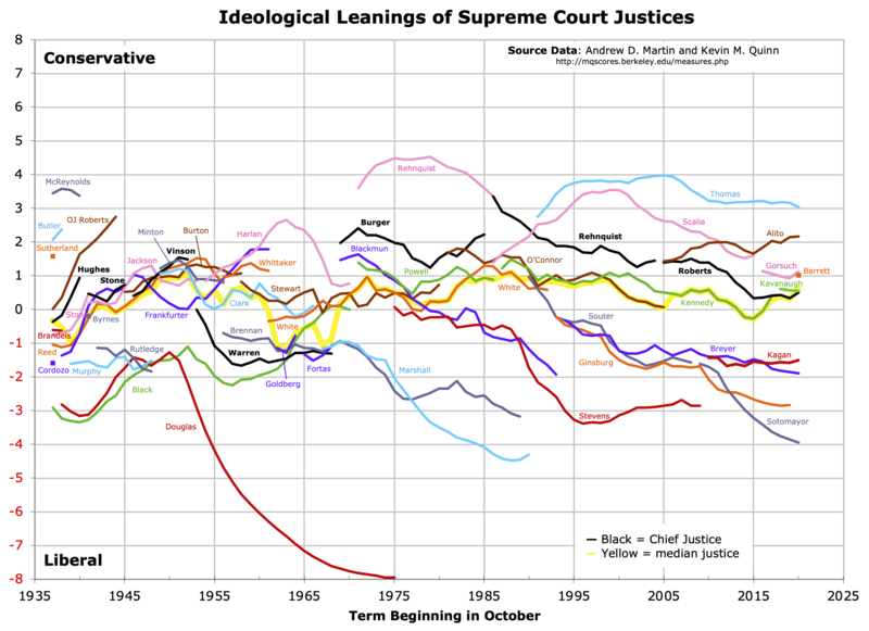 The various justices since
the 1930s are represented by colored lines that show their movement over time. Nearly all of them stayed steady or
veered leftward, sometimes sharply leftward. For example, William O. Douglas started out somewhat liberal at the
beginning of his term in the 1930s, then was a centrist in the 1940s, and then went way left in the 1950s and 1960s, 
ending up as the most liberal justice ever.
