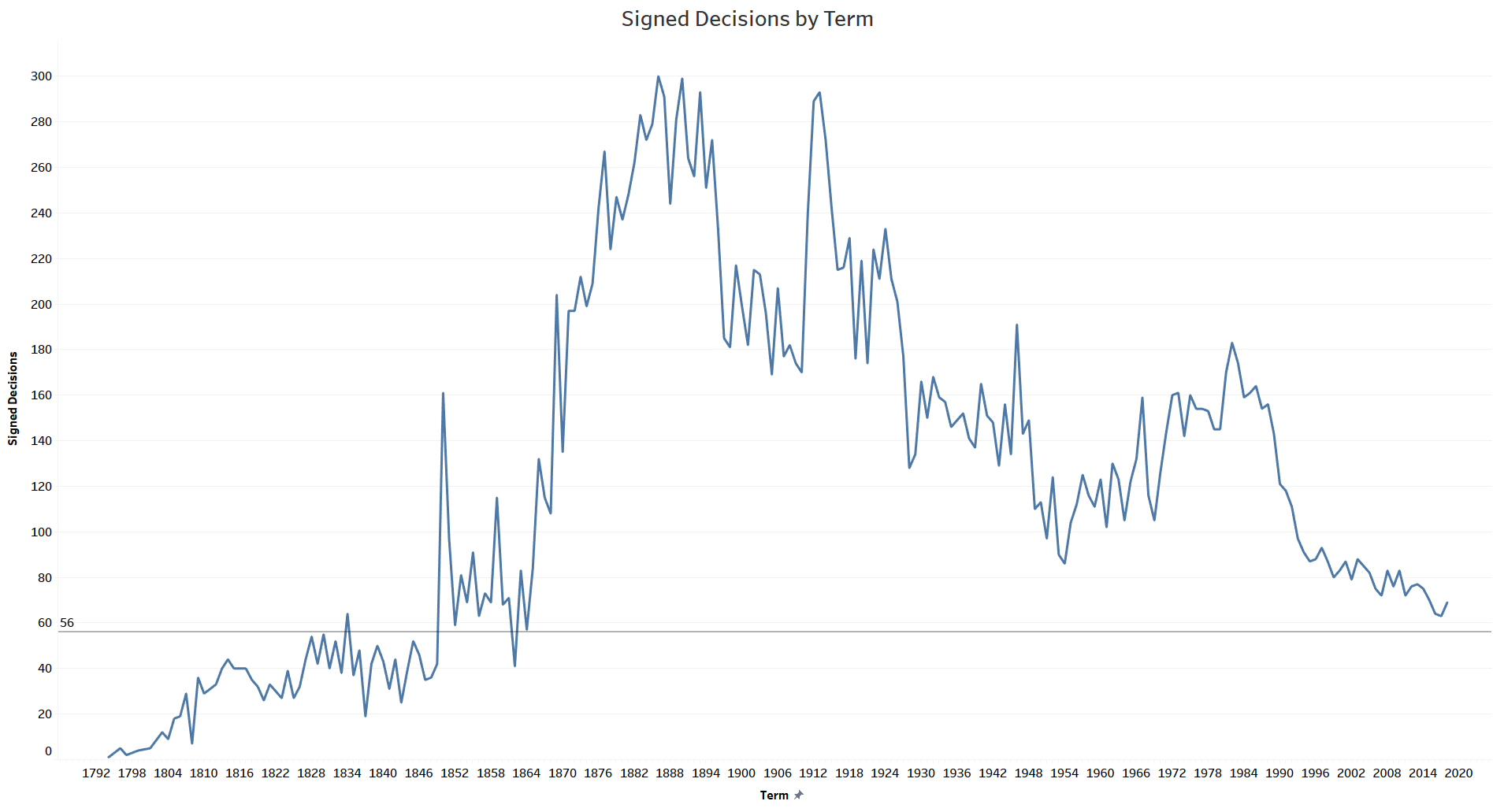 The chart shows the number of signed Supreme
Court decisions by term from 1792 to 2020. The number consistently rose over the course of the 19th and early 20th centuries, with many years
between 1882 and 1924 featuring 300 signed decisions. Since the 1920s, the total has been in decline, is down to less than 80 a year since
2008, and down to less than 60 a year in the last couple of years