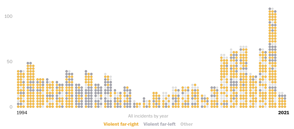 There were about 50 terrorist
acts a year in the Clinton and Bush years, and about 30 a year in the Obama years, but there have been about 100 a year since
Trump came along