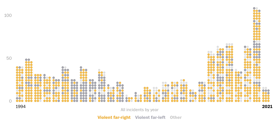 There were about 50 terrorist 
acts a year in the Clinton and Bush years, and about 30 a year in the Obama years, but there have been about 100 a year since
Trump came along