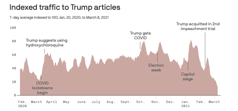 Most days are between 30 and 60, though the number 
jumps to the 80s when bad things happen to Trump