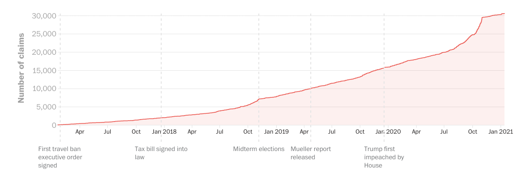 The number of lies just grew and grew, faster
and faster; it took two and a half years to make it to 10,000, another year to make it to 20,000, and just six more months to make
it to 30,000