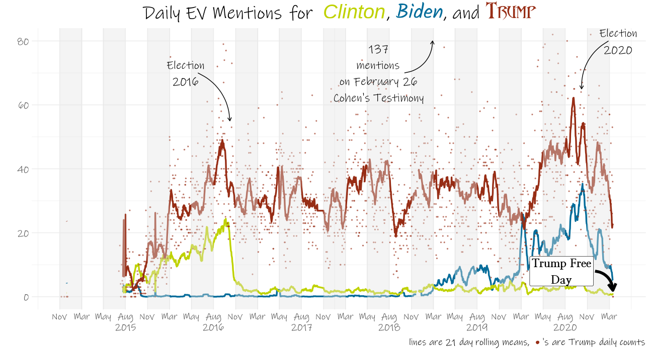 Trump generally got 20-60
mentions per day, with spikes around the 2016 and 2020 elections and Ukrainegate; Hillary Clinton usually got 10-30
per day, before largely disappearing after the 2016 election; Joe Biden was rarely mentioned until the middle of last
year, now he averages 10-30 in most days, though he remains consistently behind Trump