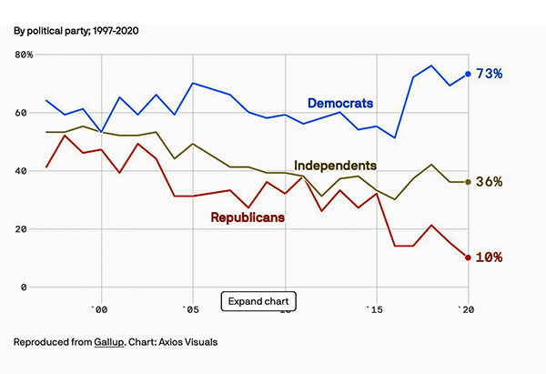 Trust in media by partisanship 1997-2020