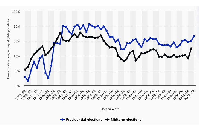 Midterm vs. presidential turnout