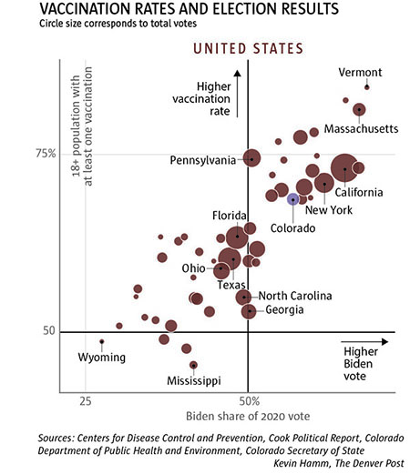 Vaccination rate vs 2020 vote per state