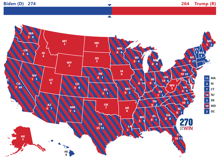 Most states end up split,
excepting a few of the smaller Southern and Mountain states, like Arkansas, Oklahoma, Montana, and the Dakotas going
100% Trump, and a few of the smaller New England states, like Rhode Island and Vermont, going 100% Biden. The final tally
is Biden 274, Trump 264