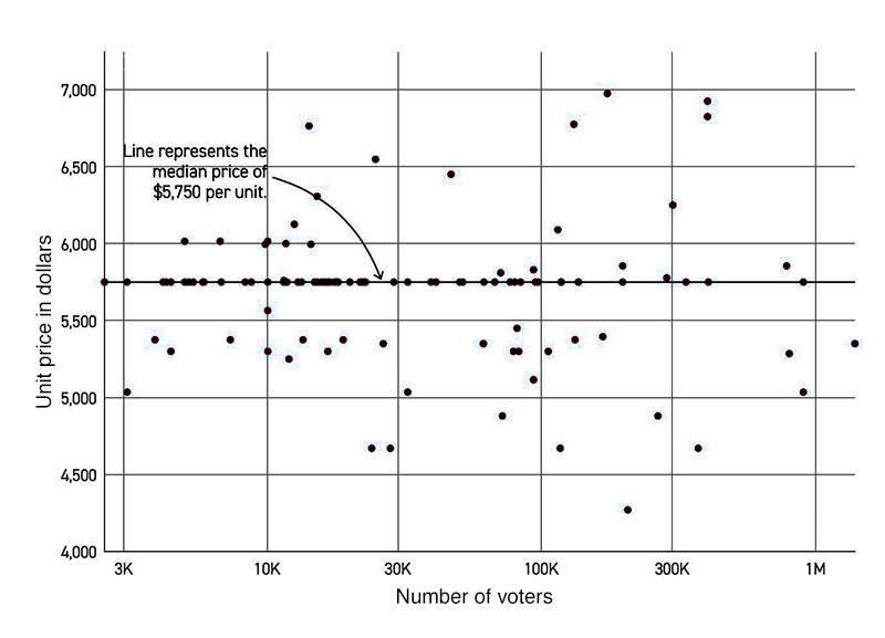 Price of voting machines as a function of jurisdiction size; there is absolutely
no pattern to the data, the data points look like someone dropped a handful of confetti on the graph