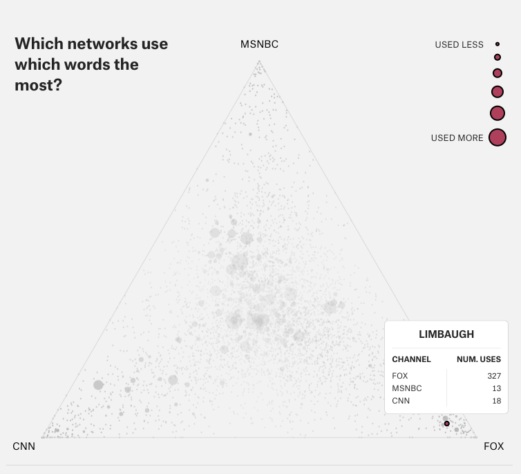 'Limbaugh' is a fairly big circle,
located very near to the Fox corner, because it was used 327 times on Fox as compared to 18 on MSNBC and 13 on CNN