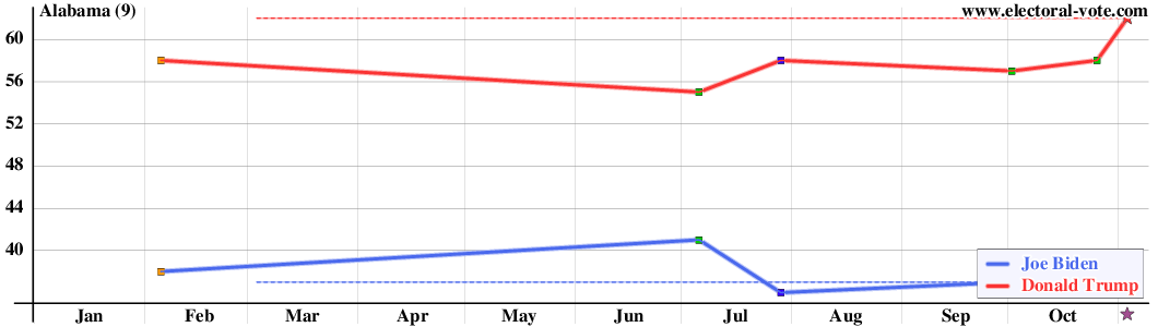 Alabama poll graph