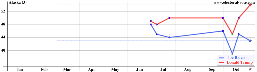 Alaska poll graph