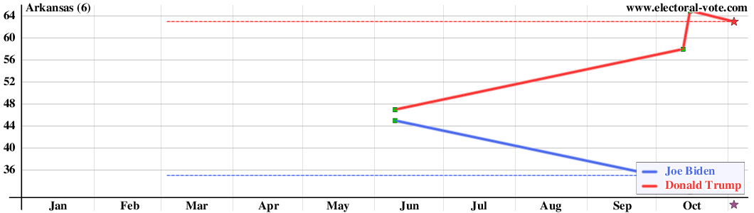 Arkansas poll graph