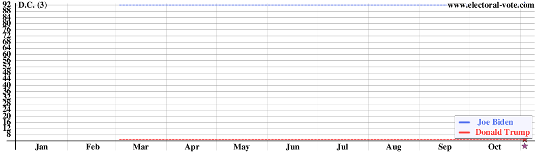 D.C. poll graph