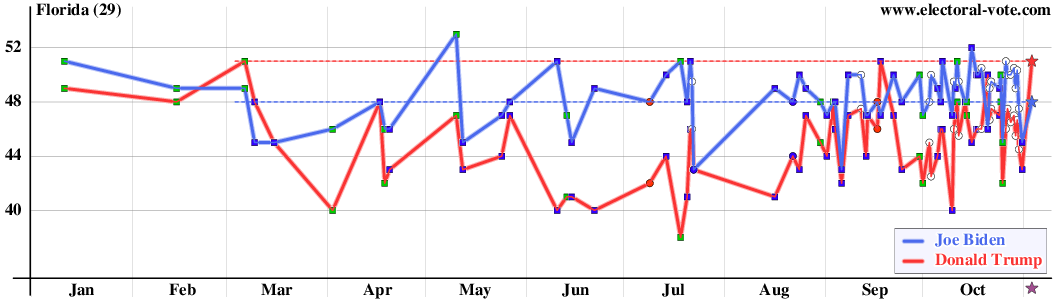 Florida poll graph