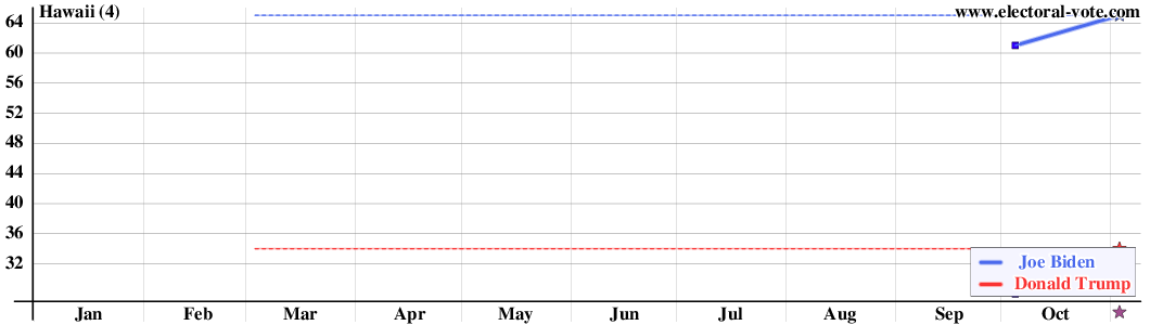 Hawaii poll graph