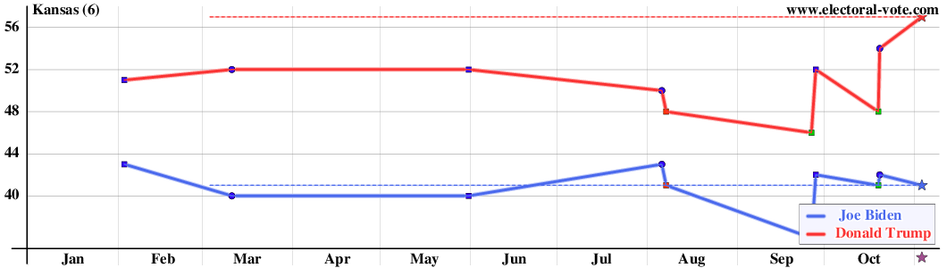 Kansas poll graph