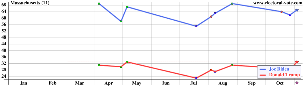 Massachusetts poll graph