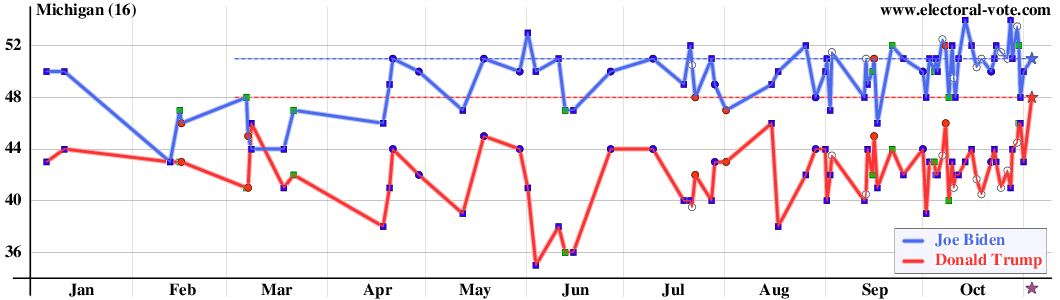 Michigan poll graph