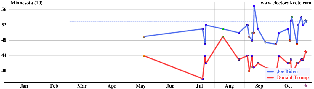 Minnesota poll graph