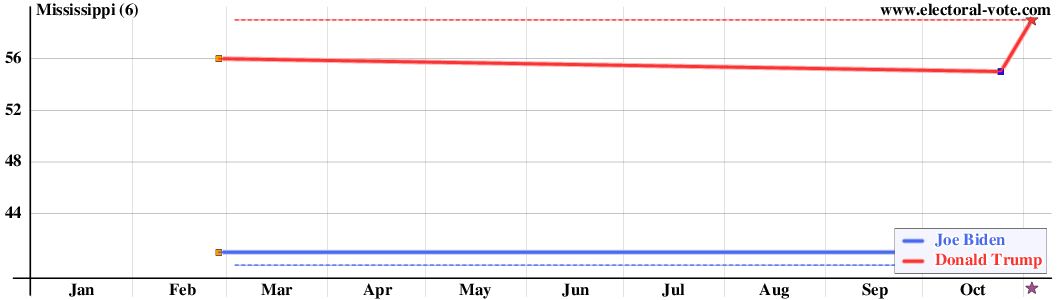 Mississippi poll graph