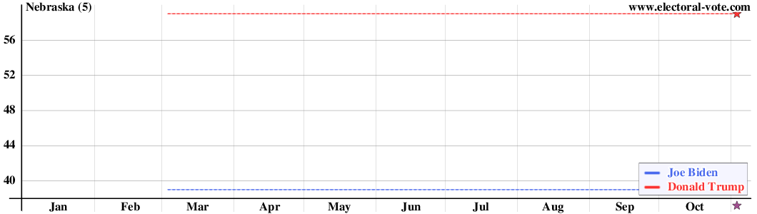 Nebraska poll graph